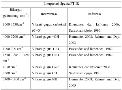 Tabel 4.1 interpretasi spectra FTIR dari serbuk kayu randu 