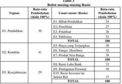 Tabel 3  Bobot masing-masing Rasio 