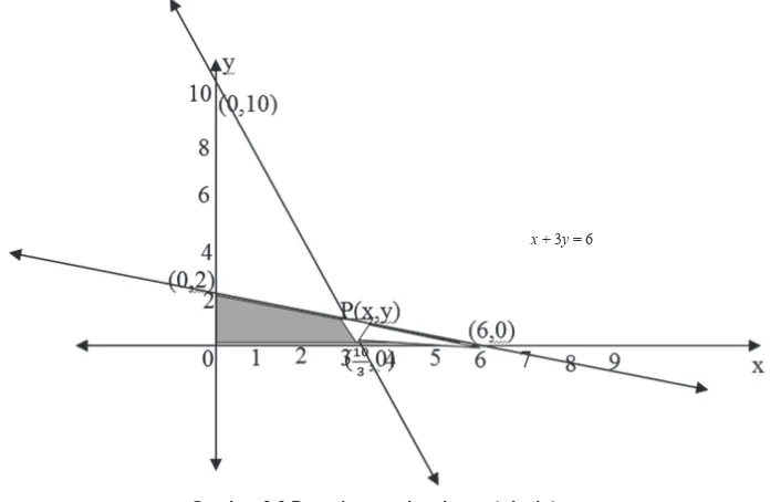 Gambar 3.8 Daerah penyelesaian untuk sistempertidaksamaan linear x + 3y ≤ 6, 3x + y ≤ a