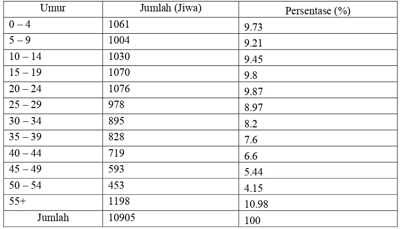 Tabel 2. Jumlah Penduduk Menurut Golongan Umur Desa Tugu Utara, 2009 