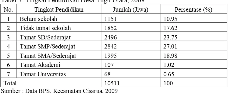 Tabel 3. Tingkat Pendidikan Desa Tugu Utara, 2009 