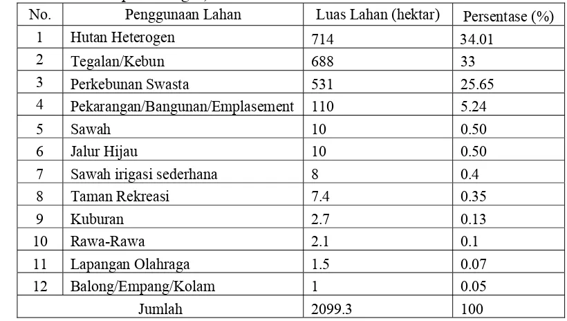 Tabel 4. Penggunaan dan Luas Lahan Desa Tugu Utara, Kecamatan Cisarua, Kabupaten Bogor, 2009