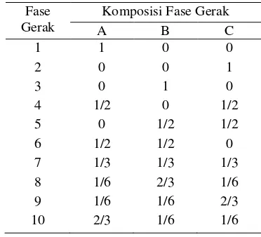 Tabel 1 Rancangan komposisi fase gerak 