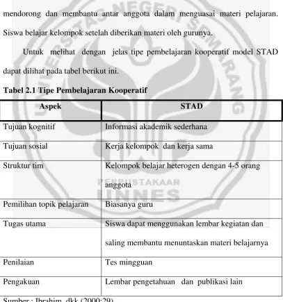 Tabel 2.1 Tipe Pembelajaran Kooperatif 