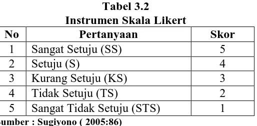 Tabel 3.2 Instrumen Skala Likert 