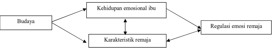 Gambar 3. Model teoritis regulasi emosi remaja 