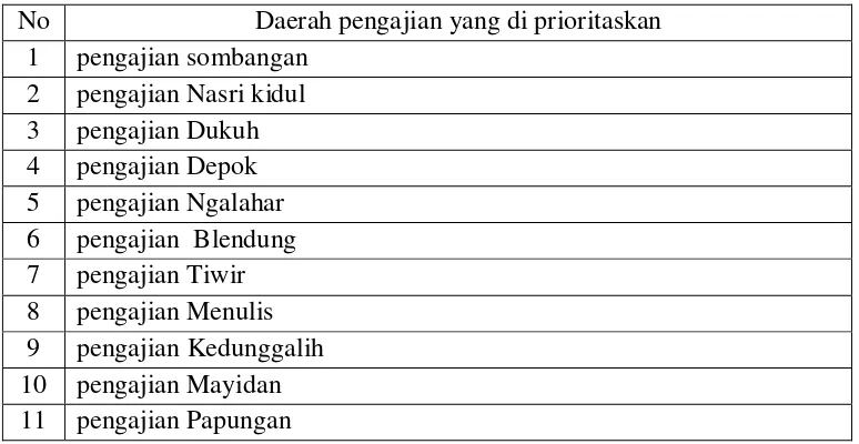 Tabel 3. Daerah Pengajian di Sumbersari 