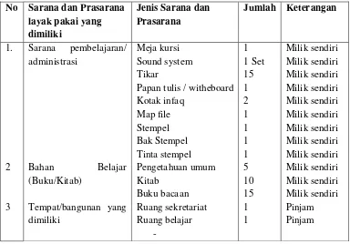 Tabel 5. Sarana dan Prasarana yang dimiliki IPPS 