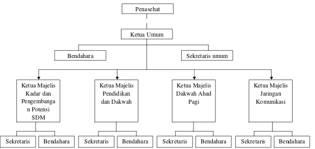 Gambar 3. Struktur Organisasi IPPS Periode 2010-2011  