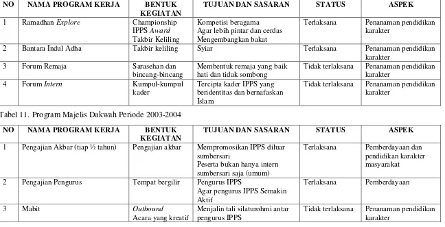 Tabel 11. Program Majelis Dakwah Periode 2003-2004 