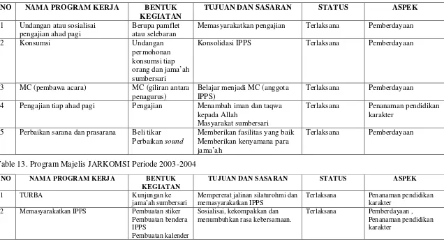 Table 13. Program Majelis JARKOMSI Periode 2003-2004 