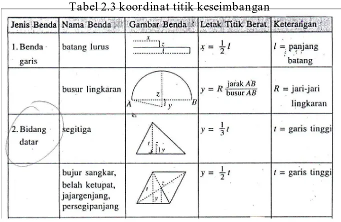 Tabel 2.3 koordinat titik keseimbangan 