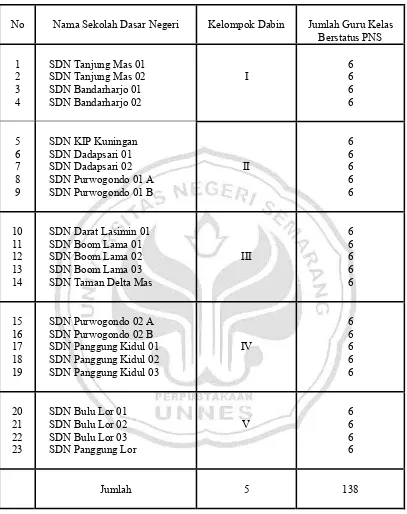 Tabel 3.1 Jumlah Sekolah, Dabin, dan Guru Kelas SD Negeri di Kecamatan Semarang Utara Kota Semarang  