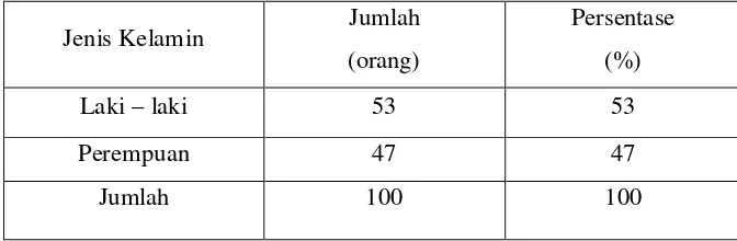 TABEL 2 JENIS KELAMIN PEMIRSA 