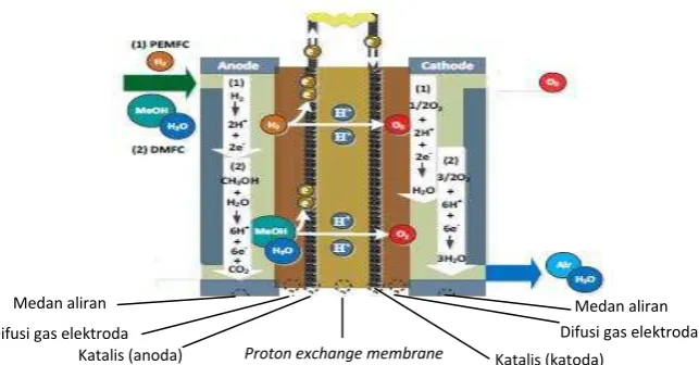 Gambar 2.2. Skematik sistem DMFC (Ye et al., 2012:914). 