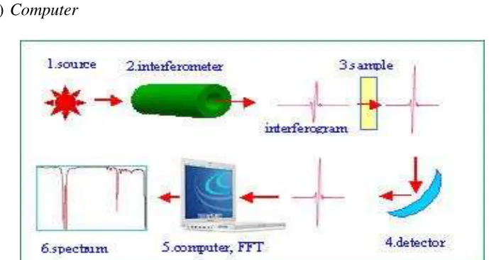 Gambar 2.7. Skema prinsip kerja instrumen FTIR  