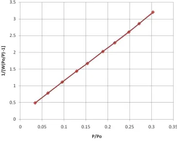 Gambar 4.1 Grafik multipoin plot BET 