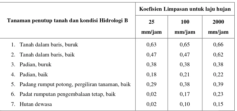 Tabel 2. Faktor konversi nilai limpasan ke dalam kelompok hidrologi lainnya 
