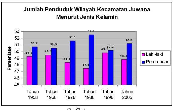Grafik 1 Jumlah Penduduk Wilayah Kecamatan Juwana Menurut Jenis Kelamin 