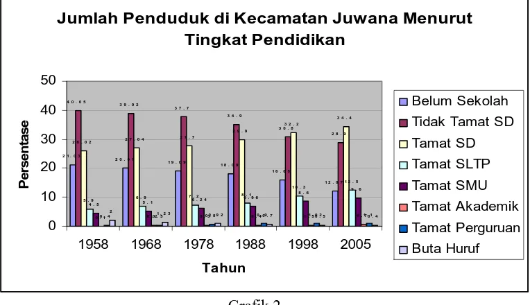 Grafik 2 Jumlah Penduduk di Kecamatan Juwana Menurut Tingkat Pendidikan 