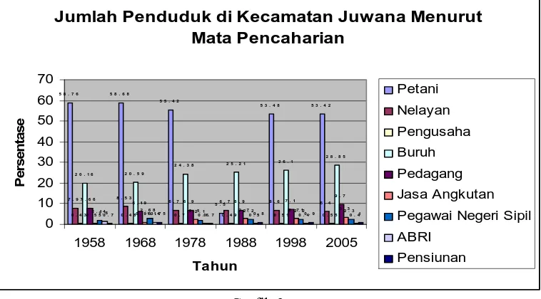 Tabel 3 Jumlah Penduduk di Kecamatan Juwana Menurut Mata Pencaharian 