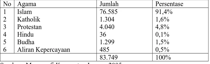 Tabel 5 Penduduk Kecamatan Juwana Berdasarkan Agama 