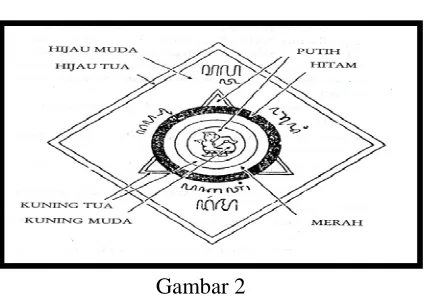 Gambar 2 Sumber : (Suwarno, 2005:240) 