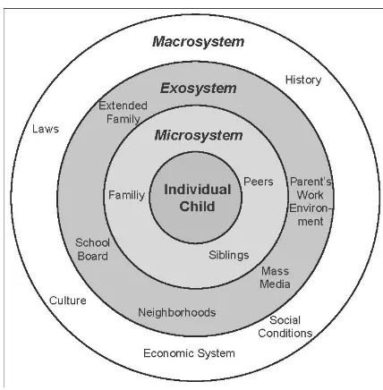 Gambar 1. Ecological theory of human development 