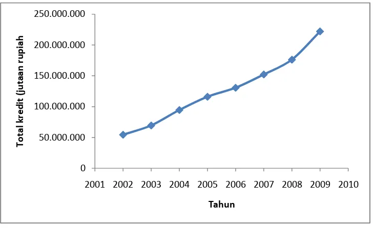 Gambar 1 Total penyaluran kredit tahun 2002-2009 (sumber: Bank Indonesia 200- 