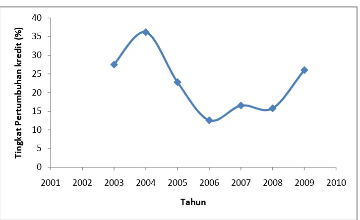 Gambar 2 Tingkat pertumbuhan kredit tahun 2002-2009 (sumber: Bank Indonesia   