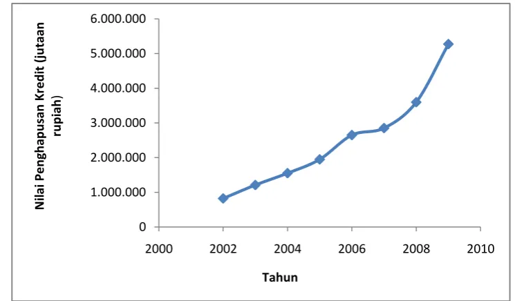 Gambar 3  Non Performing Loan (NPL) tahun 2002-2009 (sumber: Bank Indonesia 2002-2009) 