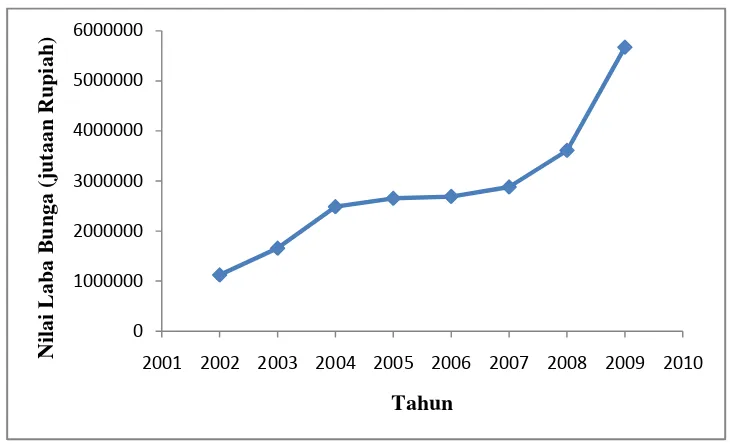 Gambar 5 Nilai laba tahun 2002-2009 (sumber: Bank Indonesia 2002-2009) 