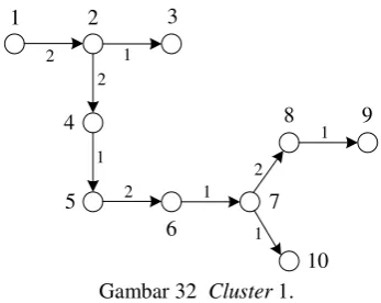 Gambar 32  Cluster 1. 