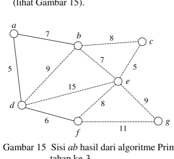 Gambar 15  Sisi  ab hasil dari algoritme Prim 