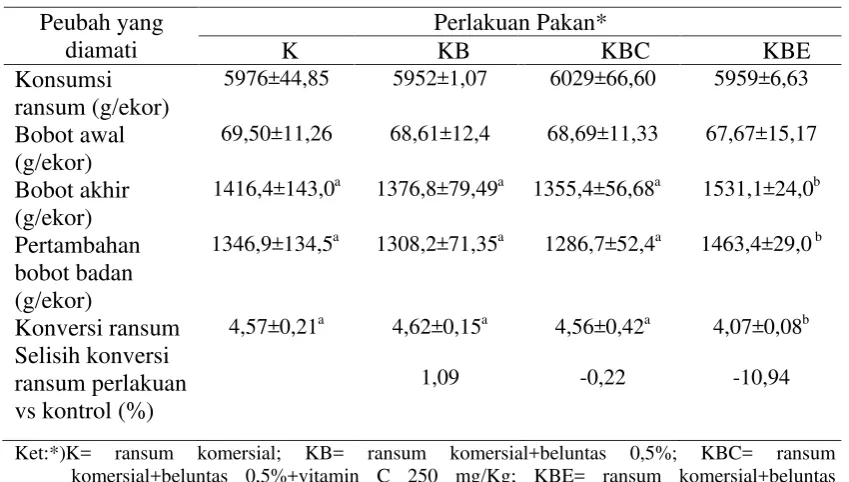 Tabel 4. Performa Itik Cihateup Jantan Selama Penelitian 