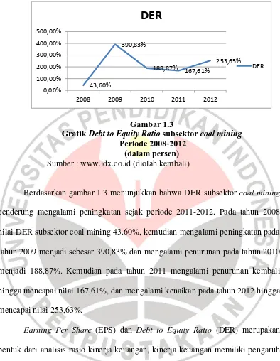 Gambar 1.3 Debt to Equity Ratio subsektor 