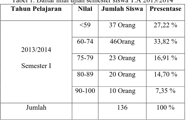 Tabel 1. Daftar nilai ujian semester siswa T.A 2013/2014 Tahun Pelajaran 