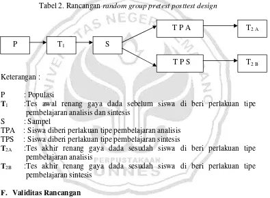 Tabel 2. Rancangan random group pretest posttest design 