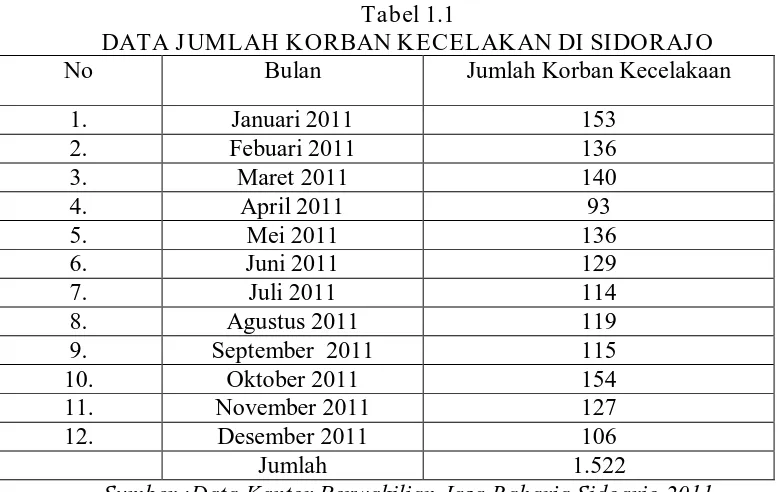 Tabel 1.1  DATA JUMLAH KORBAN KECELAKAN DI SIDORAJO 