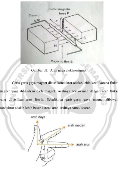 Gambar 02.  Arah gaya elektromagnet 