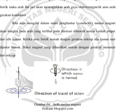 Gambar 04.  Arah medan magnet 