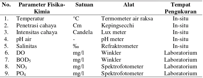 Tabel 3.1. Alat dan Satuan yang Dipergunakan dalam Pengukuran Faktor Fisika-Kimia Perairan 