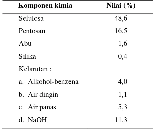 Tabel 5  Komposisi kimia kayu sungkai (Peronema canescens Jack.) 