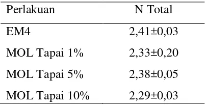 Tabel 2. Rataan Nilai Kandungan N Total (%) 