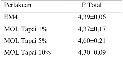 Tabel 4. Rataan Nilai Kandungan P Total (%) 