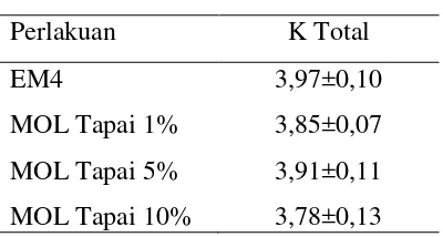Tabel 5. Rataan Nilai Kandungan K Total (%) 
