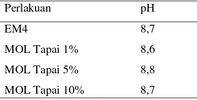 Tabel 6. Nilai pH Kompos yang Dihasilkan 