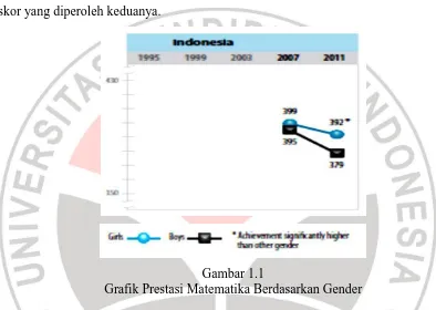 Gambar 1.1 Grafik Prestasi Matematika Berdasarkan Gender 