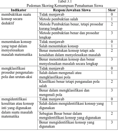 Tabel 3.1 Pedoman Skoring Kemampuan Pemahaman Siswa 