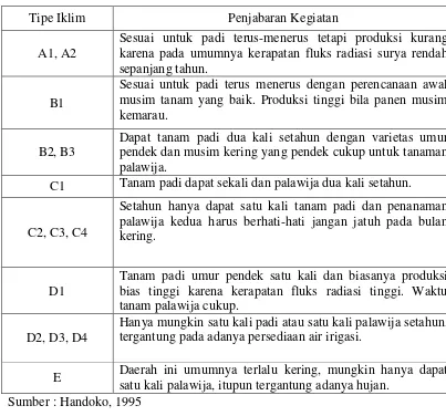 Tabel 1.4 Zona Agroklimat Klasifikasi Oldeman 